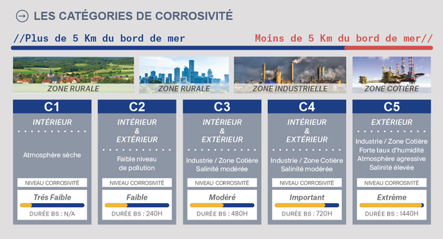 Les-catégories-de-corrosivité-Norme-ISO-12944